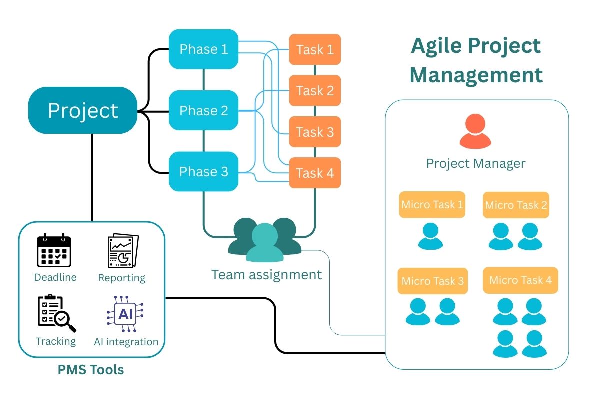 project management methodology